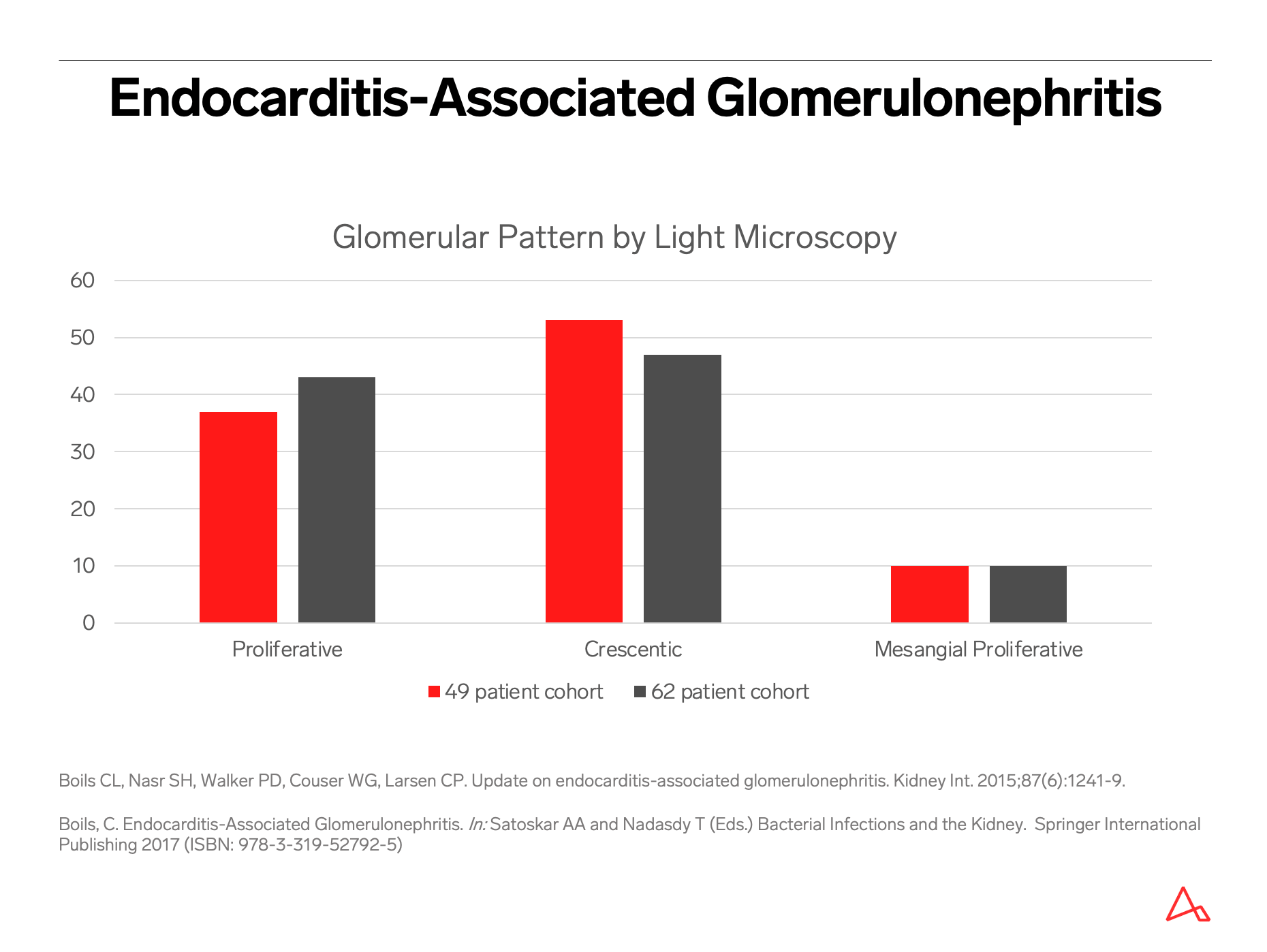 Bacterial infection-associated glomerulonephritis and endocarditis-associated glomerulonephritis 