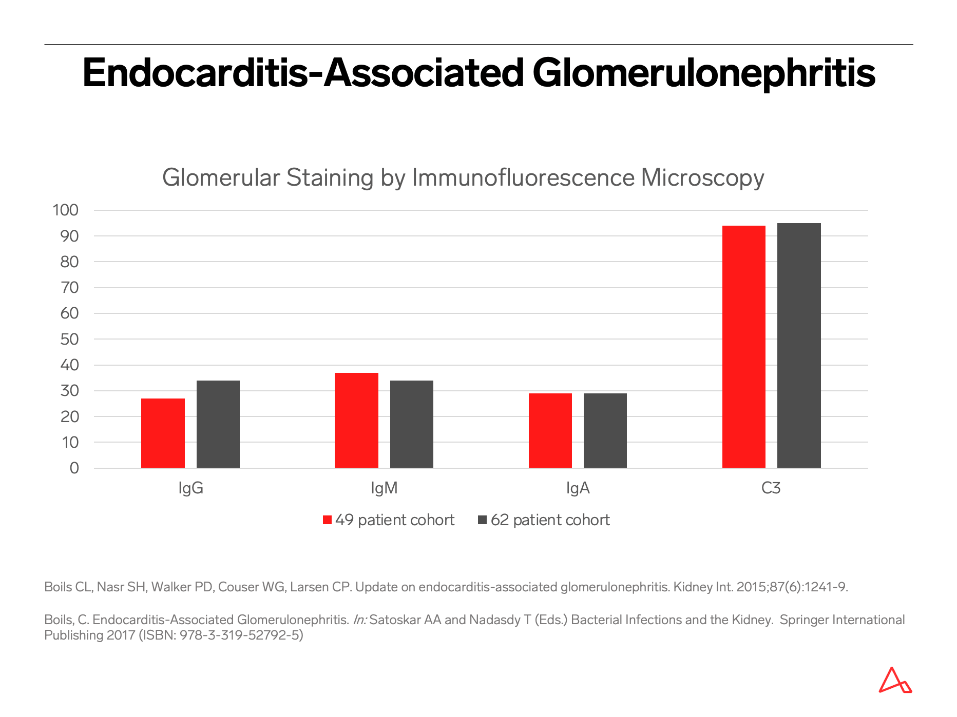 Bacterial infection-associated glomerulonephritis and endocarditis-associated glomerulonephritis 