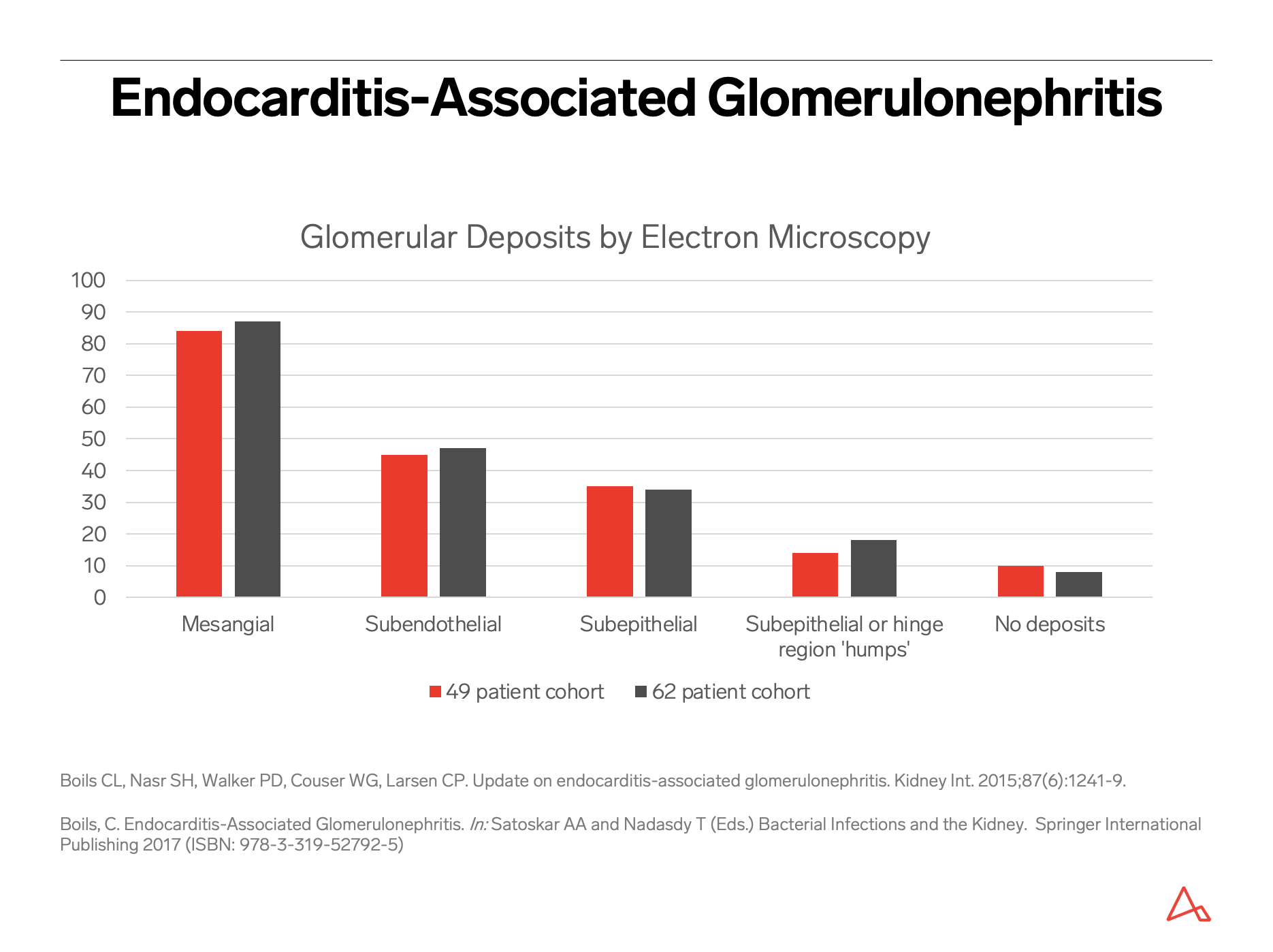 Bacterial infection-associated glomerulonephritis and endocarditis-associated glomerulonephritis 