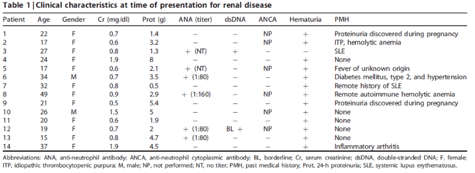 patients with MGMID may have a positive ANA