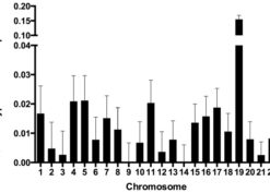 Unexplained Alzheimer’s disease variance, by chromosome