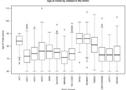 Boxplots for age-at-onset (AAO) by ADGC dataset