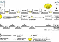 Value-stream map for gastrointestinal (GI) biopsy processing before process improvement