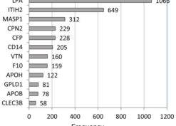 Novel Use of Proteomic Profiles in a Convex-Hull Ensemble Classi