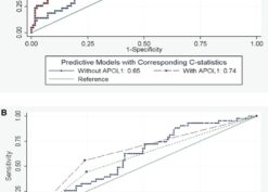 Receiver-operating curves of predictive models and their corresponding c statistics of non–HIV–associated nephropathy FSGS