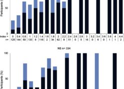 Relationship of comorbidity index to cognitive impairment