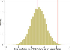 Histogram of bootstrap results for association between one or more copies of APOE ε4 alleles and risk of Alzheimer’s disease