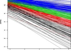 Estimated subject-specific SPPB trajectoriesa for 305 autopsied ACT participants