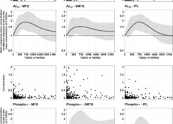 Secondary analysis for Aβ42 and phospho-tau