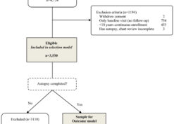 Study sample for neuropathology analyses