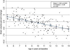 Correlation between brain volume percent change over the course of study