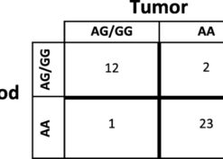 Accuracy of genotype in 38 individuals with somatic and germline DNA samples