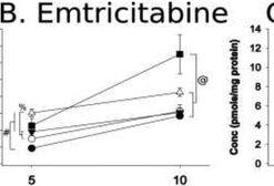 Intracellular content of each antiretroviral drugs across all five cell types