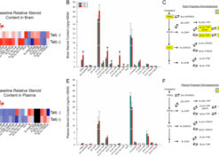 pregnane steroid content of HIV 1 tat transgenic mice