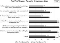 Results of survey demonstrating increase in knowledge pertinent to kidney biopsy performance acquired after the workshop