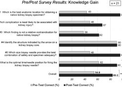 Results of survey demonstrating increase in knowledge pertinent to kidney biopsy performance acquired after the workshop