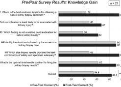 Results of survey demonstrating increase in knowledge pertinent to kidney biopsy performance acquired after the workshop