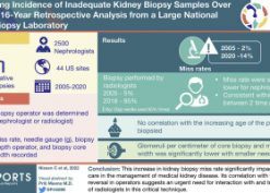 Increasing Incidence of Inadequate Kidney Biopsy Samples Over Time figure 1
