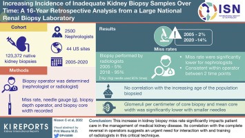 Increasing Incidence of Inadequate Kidney Biopsy Samples Over Time figure 1
