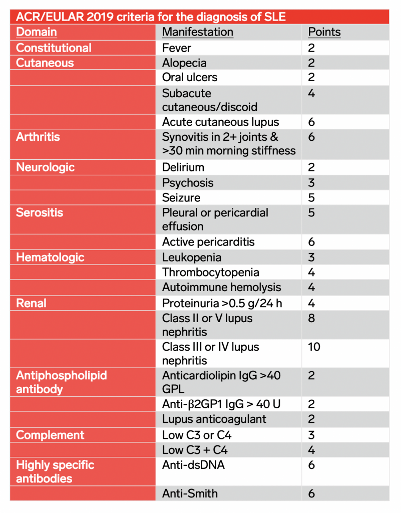 Lupus Points Chart