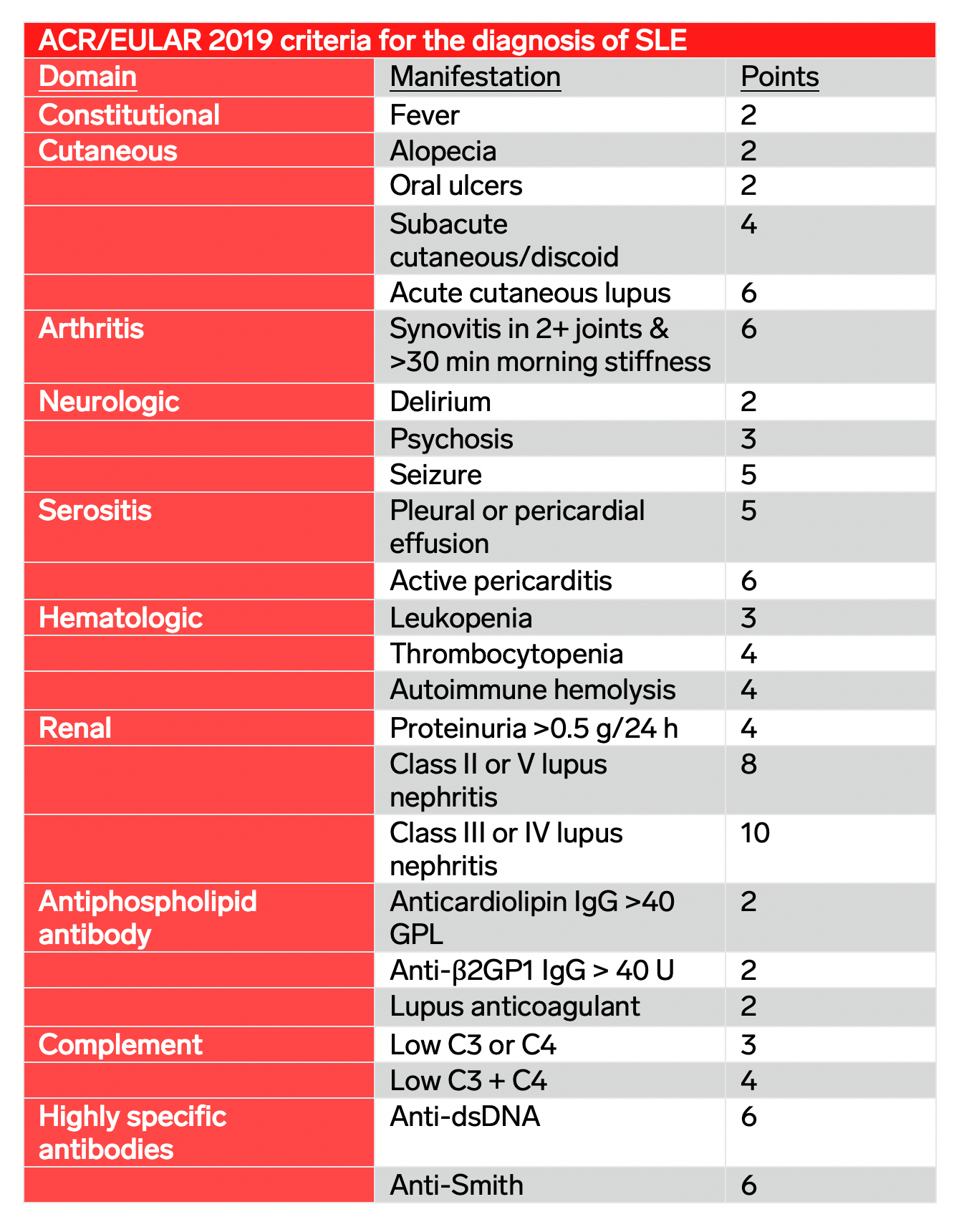 SLE Diagnostic Criteria, SLE