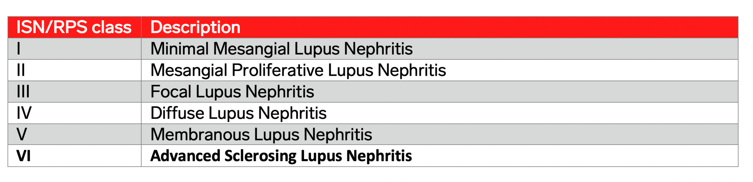 ISN/RPS class, classification of lupus nephritis