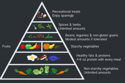 food pyramid, Arkana Wellness