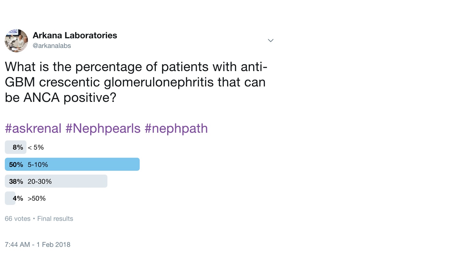 Approximately 25-30% of the patients with anti-GBM crescentic glomerulonephritis are ANCA positive